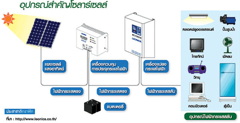 ไฟฟ้าจากแสงอาทิตย์