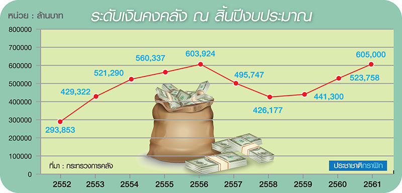 ปิดหีบเงินคงคลังล้น 6 แสนล้าน ผลพวงห้ามกองทุนฝากแบงก์-เบิกจ่ายต่ำ