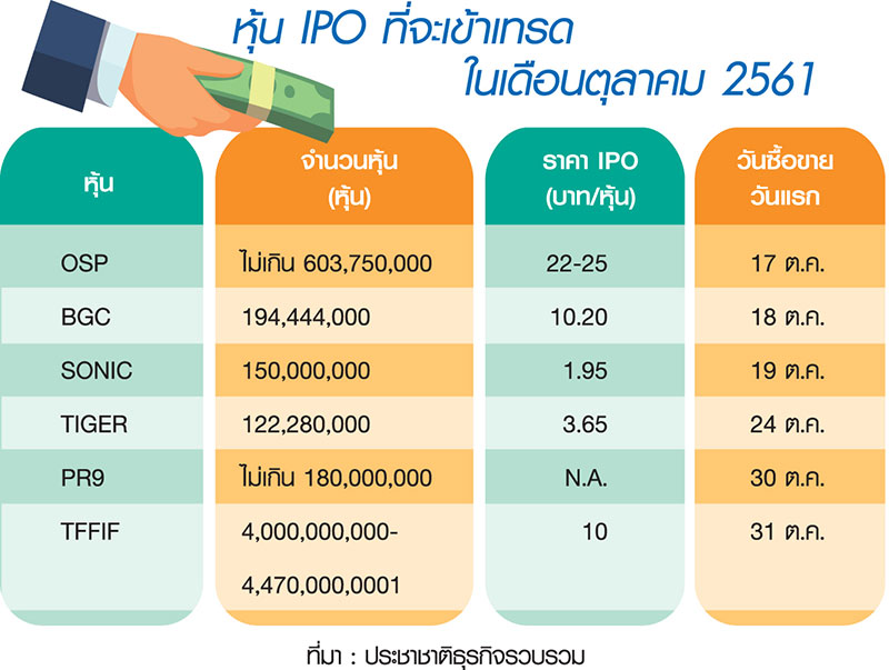 ลุ้น 6 หุ้นน้องใหม่ราคาเหนือจอง เทรดต.ค.-ส่อง IPO โค้งท้ายปีไม่คึกคัก