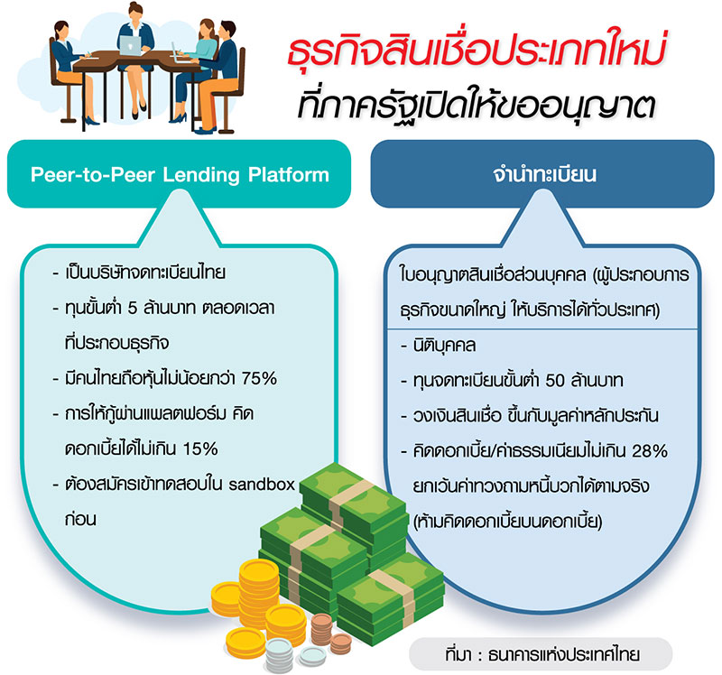 ต้อนธุรกิจกู้รายย่อยเข้าระบบ เปิดไลเซนส์ใหม่ P2P พีโลนรับจำนำทะเบียน