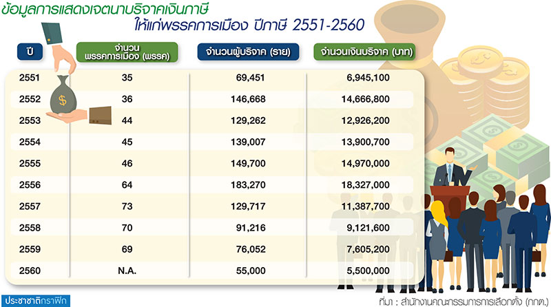 รัฐขยับหักภาษี 500 บาท บริจาคการเมือง