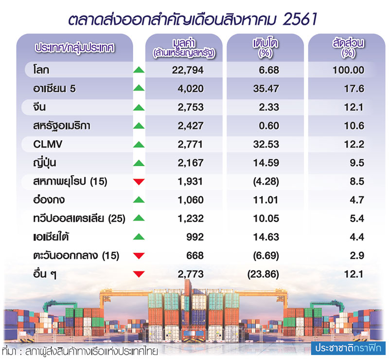 “สรท.” ยืนเป้าส่งออกปี”61 โต 9%