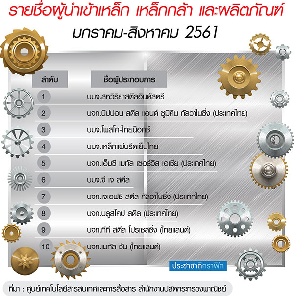 เหล็กนอกจากจีนทะลักเข้าไทย ผลสงครามการค้าทำราคาตลาดตกหนัก