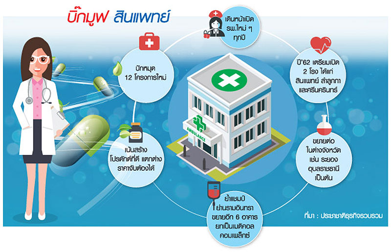 “สินแพทย์” เปิด 12 บิ๊กโปรเจ็กต์ จับมือทุนท้องถิ่นลุยธุรกิจรพ.หัวเมืองใหญ่