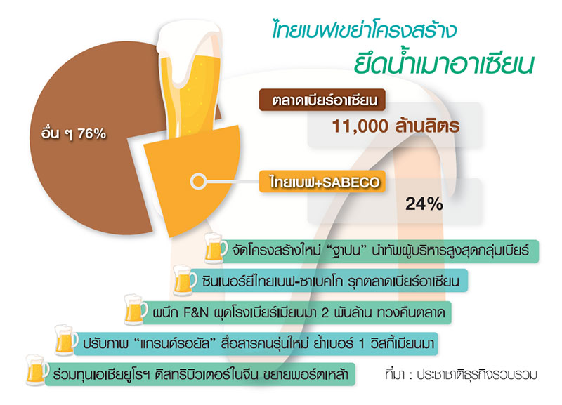 “ฐาปน” ลงสนามคุมทัพเอง ยึดเบอร์ 1 “เบียร์” อาเซียน
