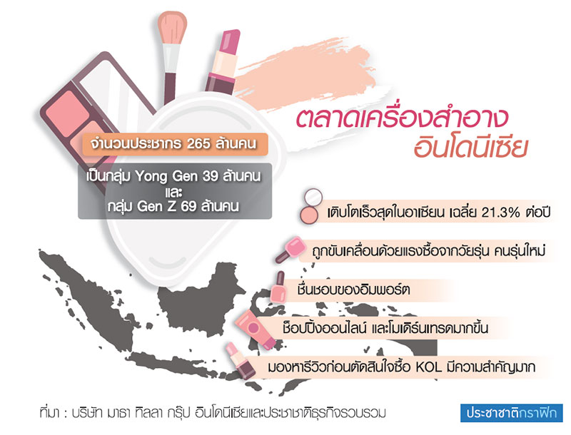 ส่องเทรนด์ ความงามอินโดฯ เรื่องต้องรู้…ของผู้ประกอบการ