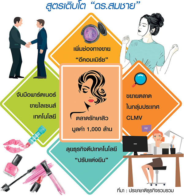 “ดร.สมชาย” แตกธุรกิจใหม่ หนีตลาดแข่งเดือดลุย CLMV