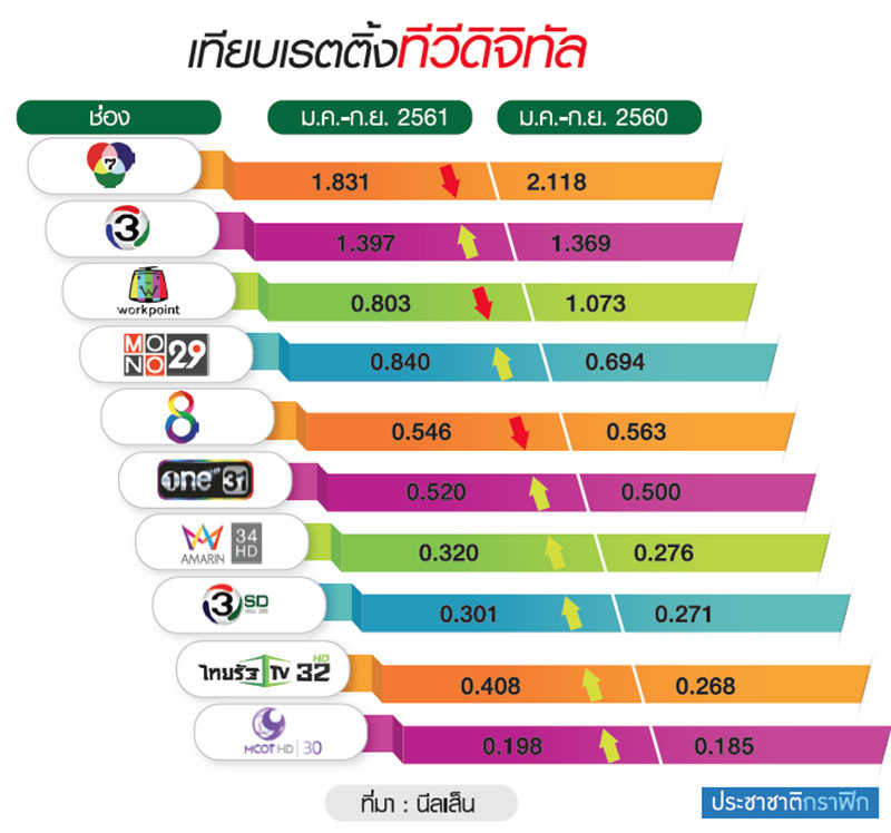 เมื่อช่องใหม่…ไล่เรตติ้ง ยักษ์ทีวี ช่อง 3, 7 ปรับผังถี่ ทวงคนดูคืน