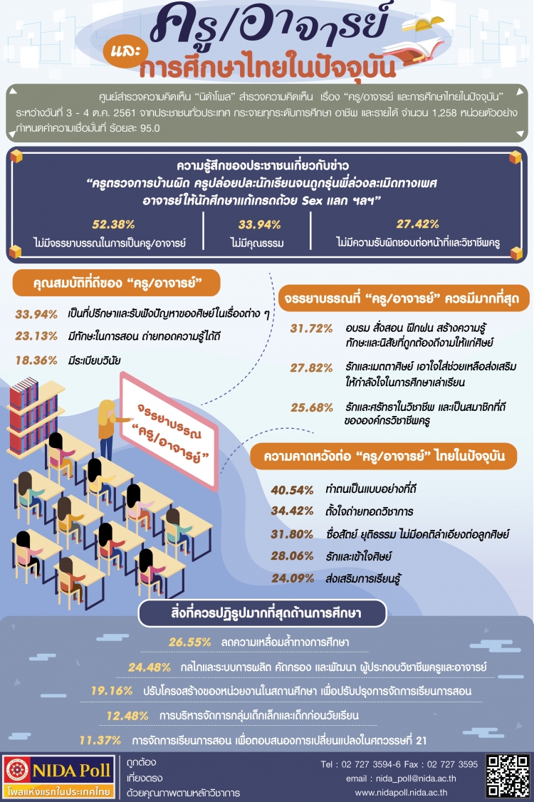 ‘นิด้าโพล’ เผยผลสำรวจครู-อาจารย์ และการศึกษาในปัจจุบัน-ตรวจการบ้านผิด-แก้เกรดด้วย SEX แลก ฯลฯ