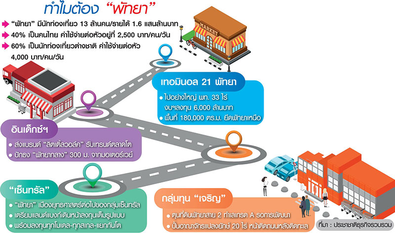สนามรบค้าปลีกพัทยาเดือด “เซ็นทรัล-เจริญ” ยึดฮับอีอีซี