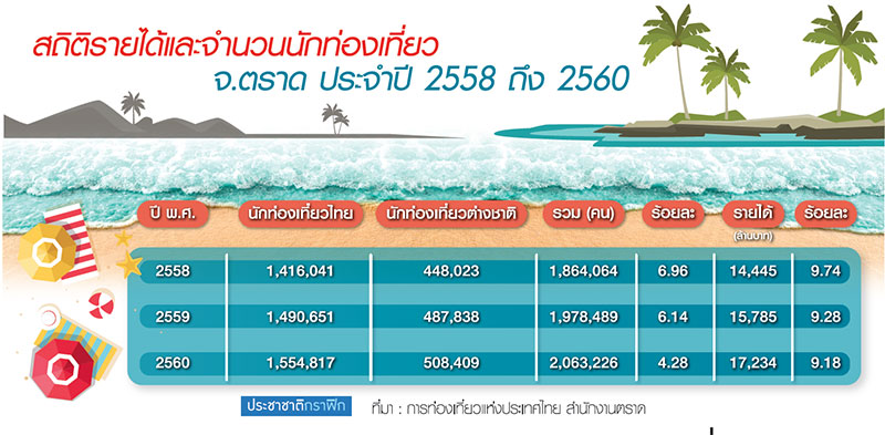 ตราดชูTheGreenCityกระตุ้นเที่ยวปี”62