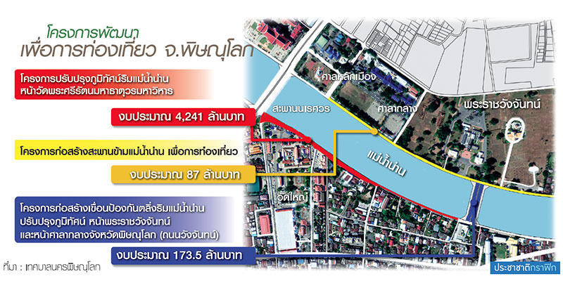 “พิษณุโลก”เติม300ล้านพลิกโฉมริมน่าน