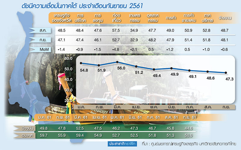 ดัชนีความเชื่อมั่น “ภาคใต้” ลด “ยาง-ปาล์ม” ราคาดิ่ง-นทท.จีนหด