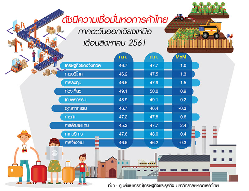 ผลผลิตเกษตร-การลงทุน ดันความเชื่อมั่น “ภาคอีสาน” ฟื้น