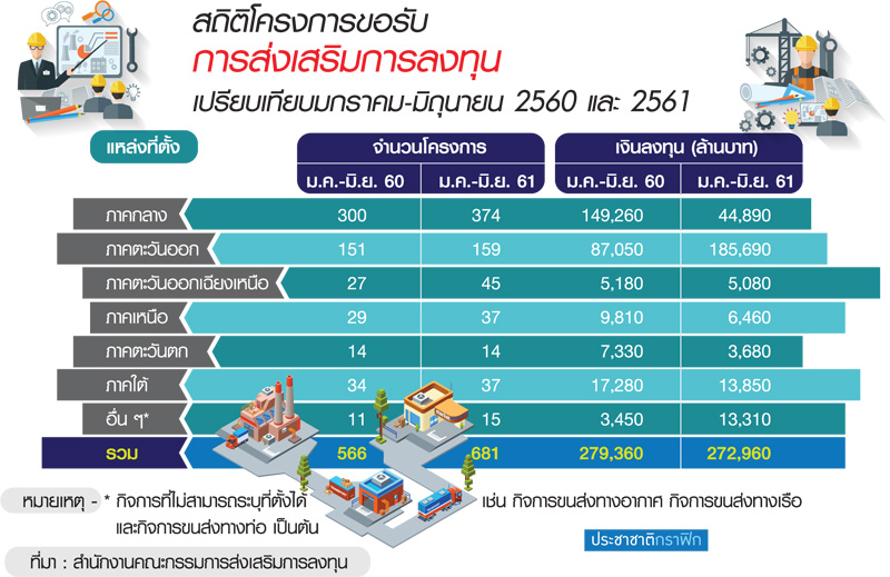 ครึ่งปี”61 แห่ขอรับส่งเสริมการลงทุนอื้อ ภาคตะวันออกลงทุนพุ่งเกือบแสนล้าน
