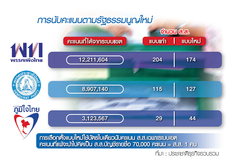 “เพื่อไทย” ส่งขาใหญ่แก้เกมแพ้เลือกตั้ง ผ่องถ่าย “ส.ส.เพื่อธรรม” เก็บแต้มระบบเขต