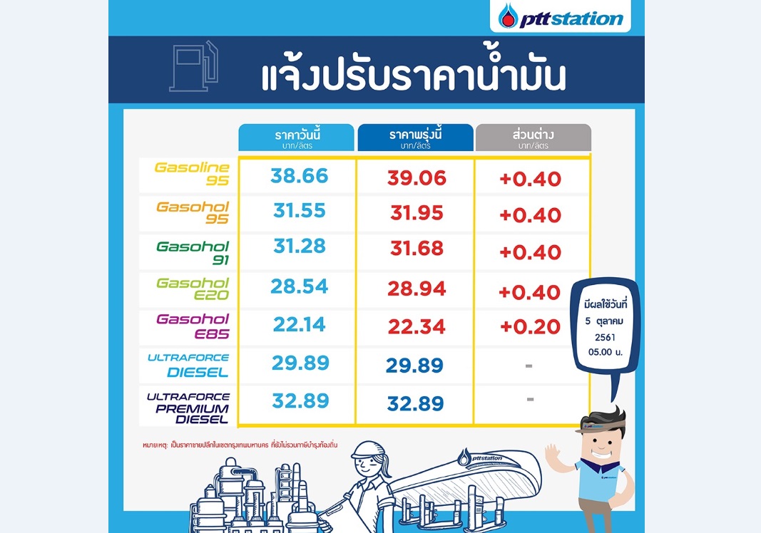 ข่าวร้ายคนใช้รถ! น้ำมันปรับเพิ่มขึ้นอีก40สต./ลิตร มีผล5ต.ค.