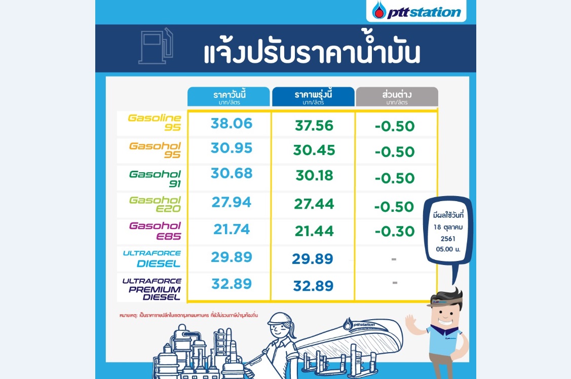 ข่าวดี! ปตท.-บางจาก ลดราคาน้ำมันลง50สต./ลิตร ยกเว้นดีเซลไม่ลด