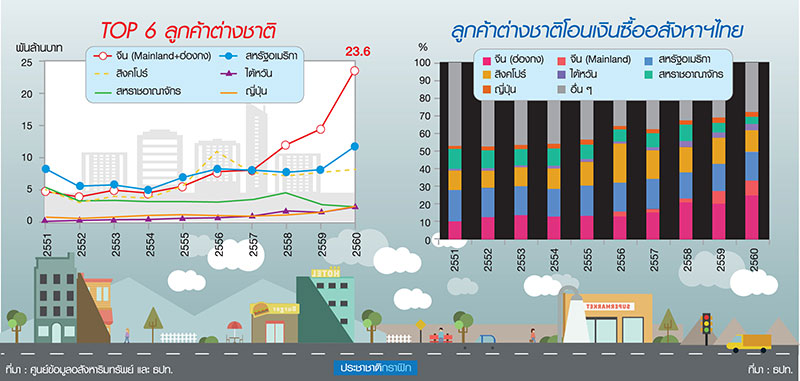 บิ๊กอสังหาการันตีทุนจีน”โอนสด-ดาวน์สูง” แนะรัฐฟื้นกำลังซื้อจริง-สกัดฟองสบู่-ดูแลเรียลดีมานด์