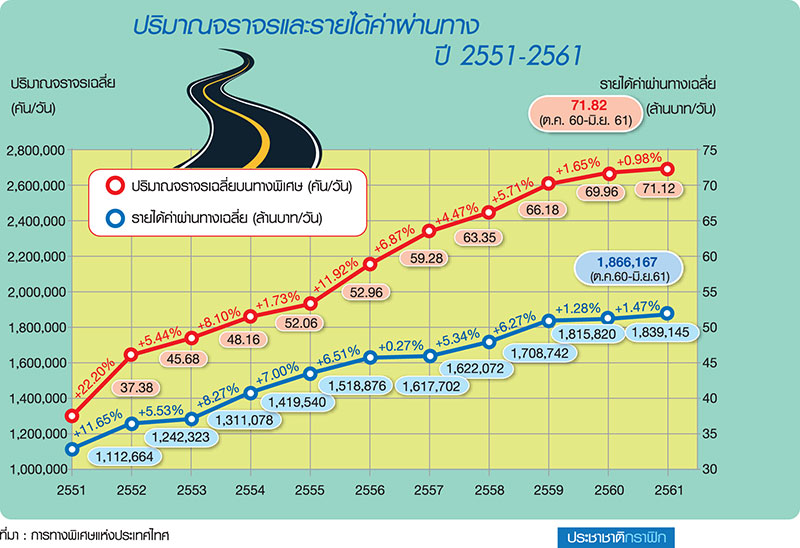 อัด 5.2 หมื่นล้านตัดด่วนใหม่ 3 สาย เชื่อมโทลล์เวย์ทะลวงคอขวดตะวันออก-ตะวันตก