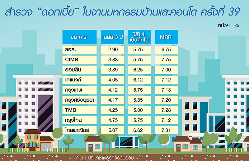 แบงก์ผนึกบิ๊กอสังหาให้กู้ 100-120% ฟ้าผ่า