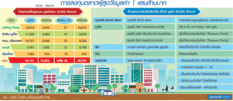 ดีมานด์ใหม่ผู้สูงวัยช็อปคอนโดสวนลุม จับตา”บางซื่อ-ราชพฤกษ์”ขายดีใกล้รพ.-รถไฟฟ้า