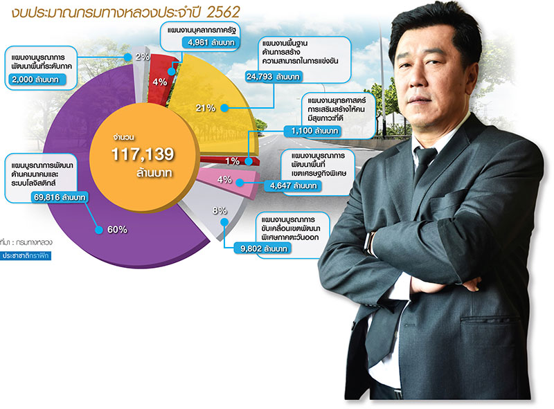 กรมทางหลวงอัดแสนล.ลุยโครงข่ายใหม่ พ.ย.ประมูลมอเตอร์เวย์มหาชัยแก้รถติดโซนใต้