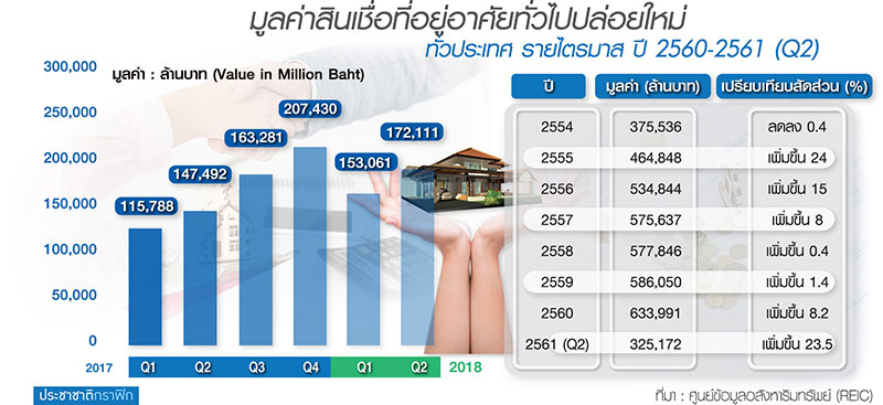 แนวโน้มสินเชื่อที่อยู่อาศัยทะลุ 6.5 แสนล้าน