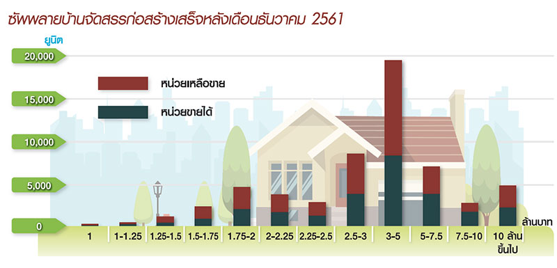 บังคับดาวน์ 20% กระแทก บ้าน-คอนโดฯ ต่ำ 10 ล้าน