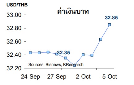 เงินบาทอ่อนค่าทดสอบแนว 32.85 บาทต่อดอลลาร์ฯ จับตาผลประกอบการบจ. ไตรมาส 3