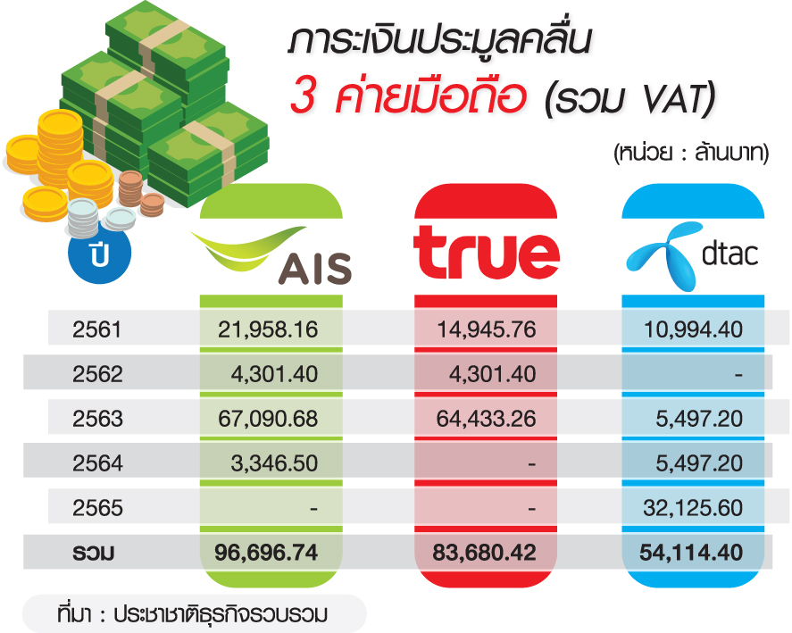 กสทช.ดีใจคลื่น900ขายออก ฟุ้งผลงานปั้นรายได้ส่งรัฐ6.5หมื่นล้าน