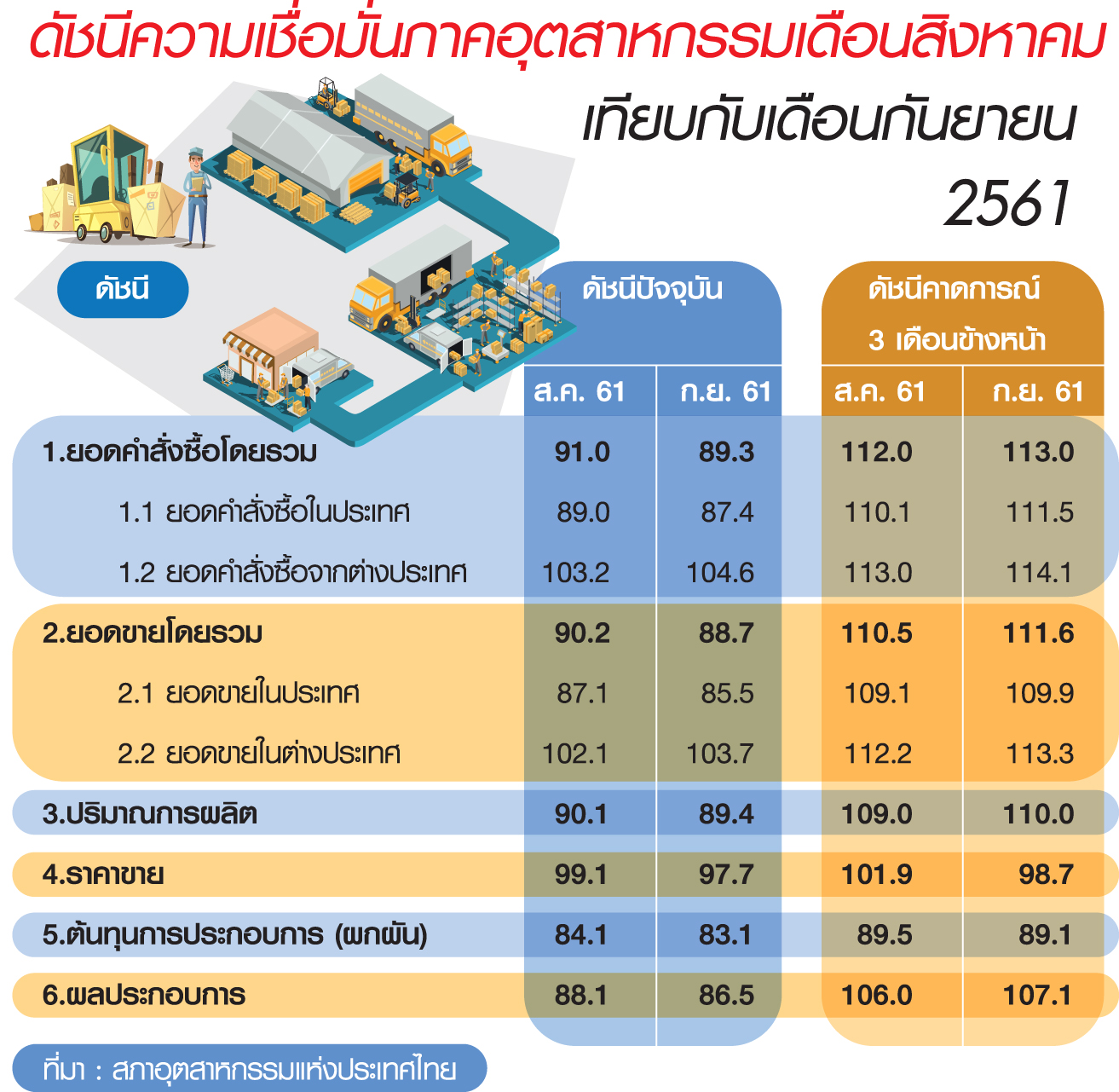 ความเชื่อมั่นอุตสาหกรรมดิ่ง-
