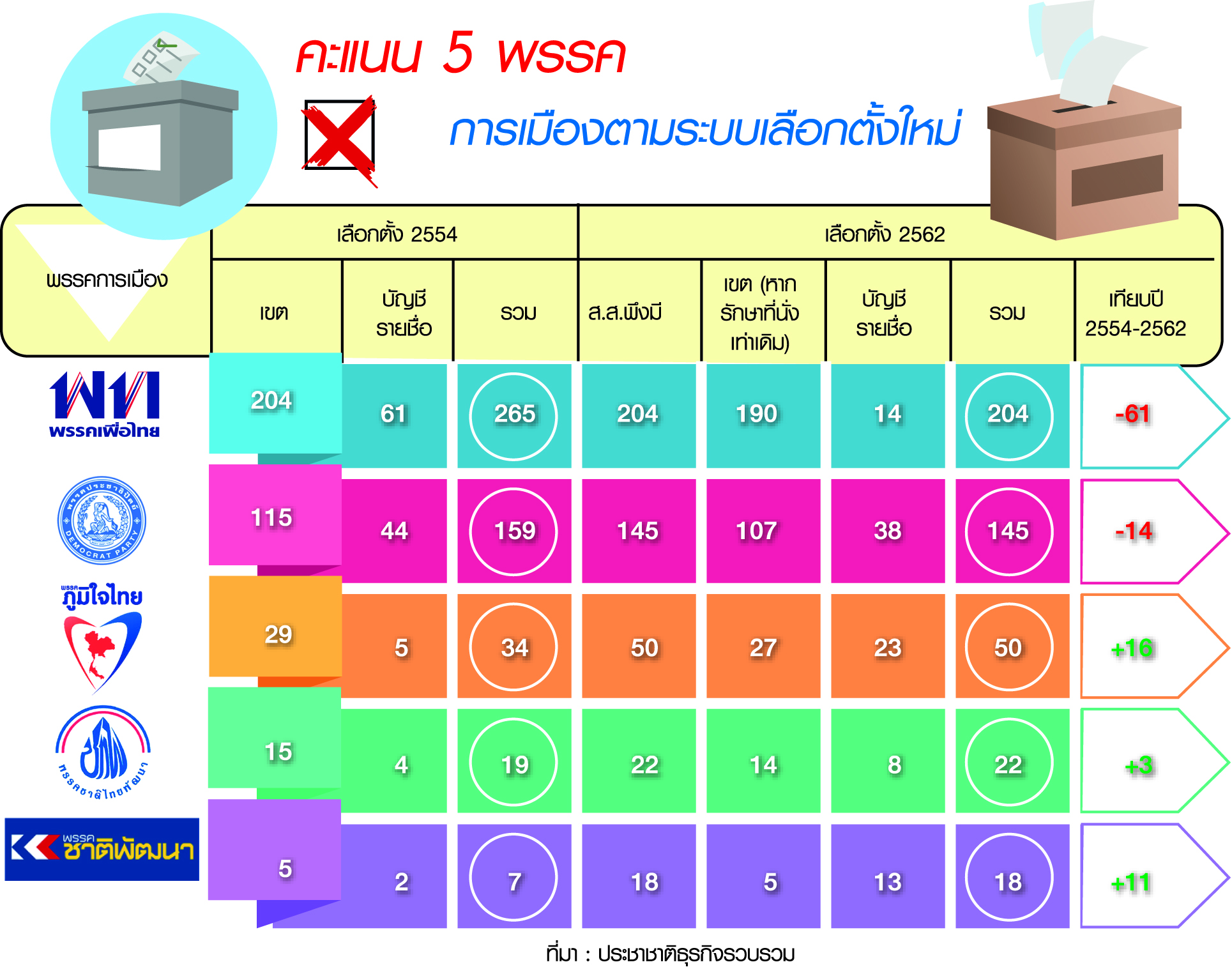 ชินวัตร เทหมดหน้าตักหนุน เพื่อไทย ‘ทักษิณ’ กินรวบฐานเสียงเก่า-ใหม่
