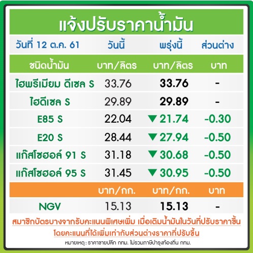 ข่าวดี! บางจาก-ปตท.ลดราคาน้ำมันแก๊สโซฮอล์ 50สต./ลิตร เว้นE85 ลด30สต./ลิตร