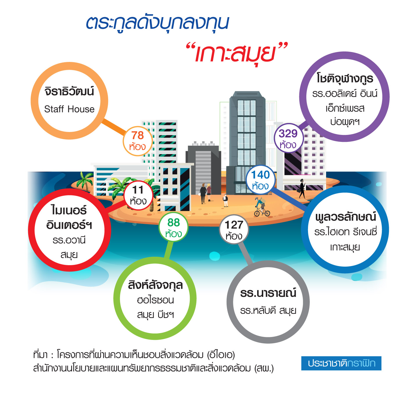 เกาะสมุยเนื้อหอม! ตระกูลดังดาหน้าลงทุน ผุด’โรงแรม-รีสอร์ต’ รับท่องเที่ยวโตต่อเนื่อง