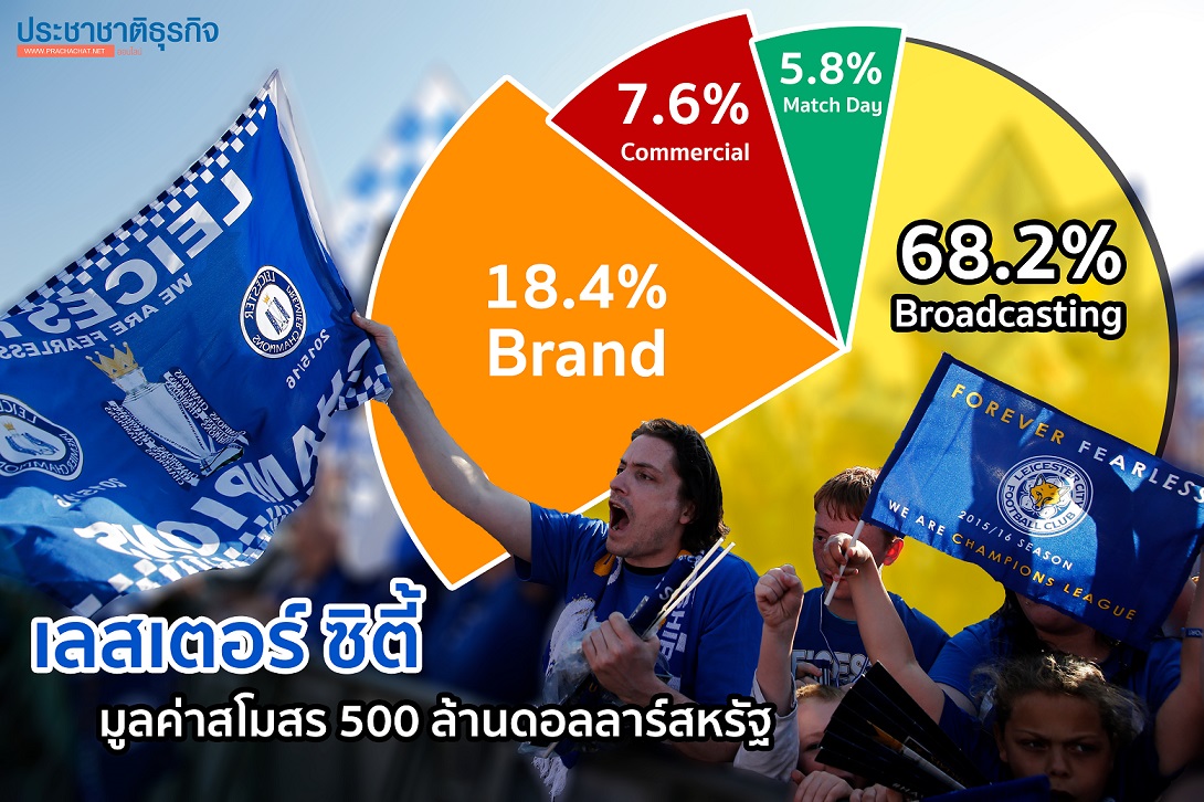 เปิดรายได้เลสเตอร์ ซิตี้ เวลา 8 ปี “เจ้าสัววิชัย” ทำมูลค่าสโมสรเพิ่ม 3 เท่าตัว ครองอันดับ 15 ของยุโรป