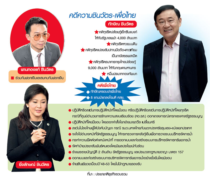 4 พรรค ระทึก คดีตระกูลชินวัตร แตกพรรค-ฝ่ามรสุม “ยุบเพื่อไทย”-