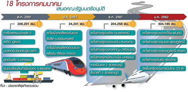 18 โปรเจ็กต์ร้อน 8 แสนล้าน ตั้งแท่น ครม.ไฟเขียวก่อนเลือกตั้ง-