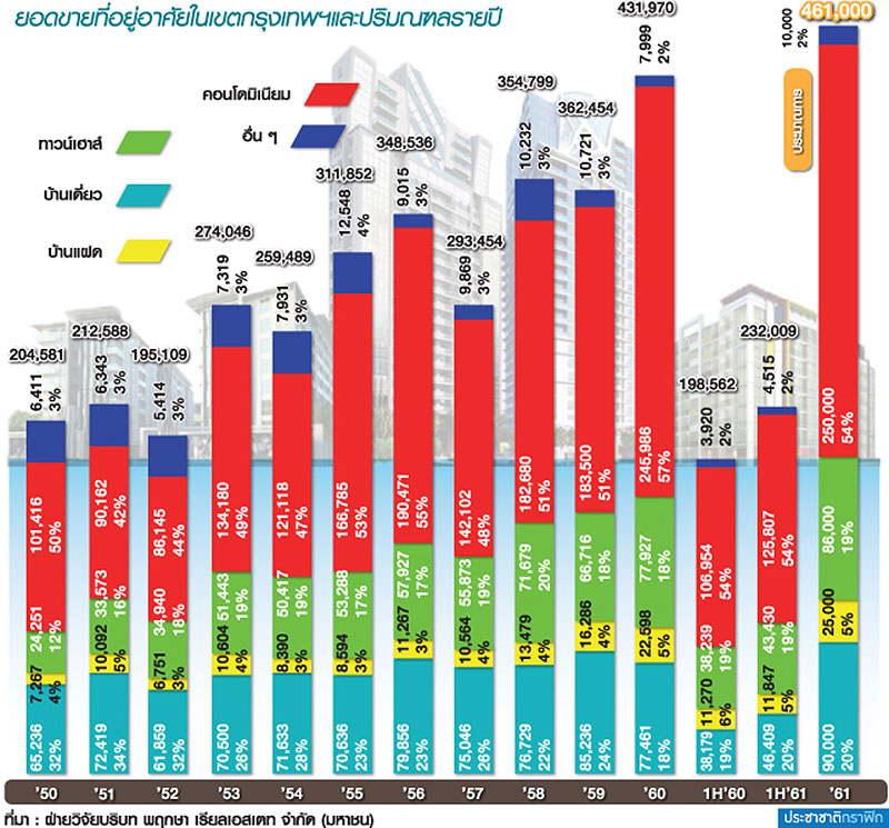 จี้ ธปท.ทบทวนเงินดาวน์ 20% พยุงอสังหา+ธุรกิจต่อเนื่อง 1.8 ล้านล้าน-
