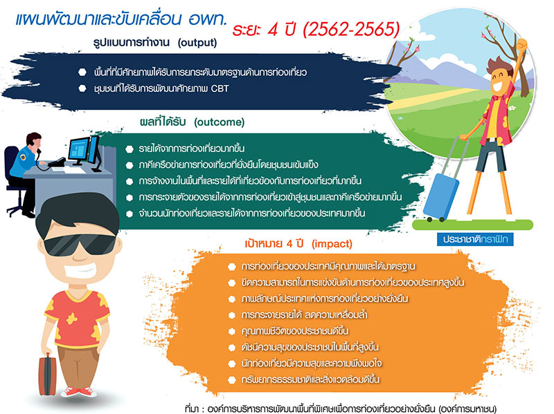 อพท.เปิดแผนขับเคลื่อน 4 ปี ยกระดับเที่ยวชุมชน-หนุนกระจายรายได้-