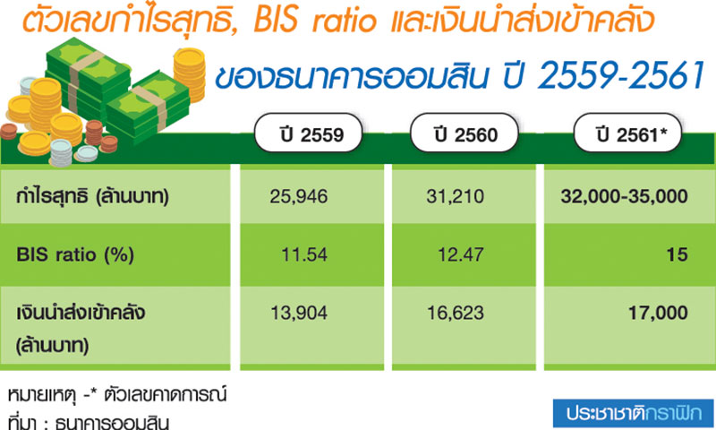 ออมสินโกยกำไร 3.5 หมื่นล้าน ดันบีไอเอสสิ้นปีแตะ 15% ชี้รองรับ IFRS9-
