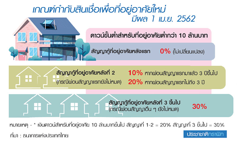 คุมเข้มสินเชื่อบ้าน เม.ย. 62 กู้หลังที่ 3 บังคับดาวน์ 30%-