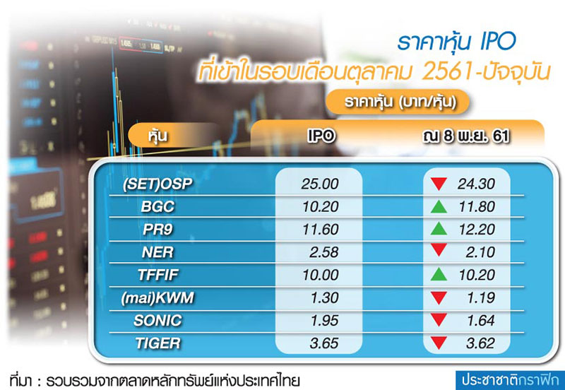 5 หุ้นน้องใหม่ราคาร่วงต่ำจอง จับตา บจ.แห่เลื่อน IPOปีหน้า-