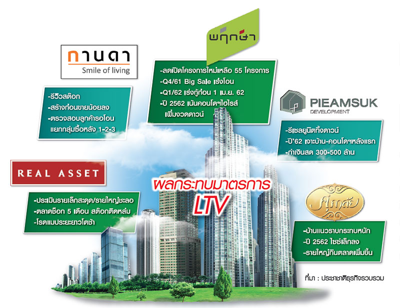อสังหาปรับแผนอุตลุด ยักษ์เบรกลงทุนโครงการใหม่ เคลียร์สต๊อก 8 หมื่นยูนิต-