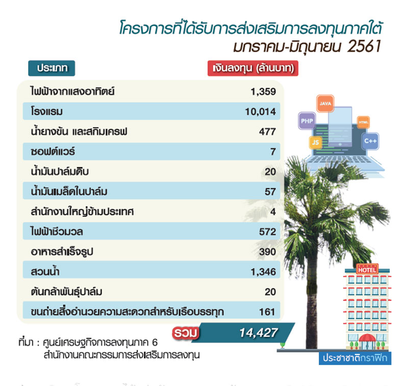 ครึ่งปี’61 ลงทุนใต้ตอนบน 1.4 หมื่น ล. สุราษฎร์ฮอต บริการ-สาธารณูปโภคพุ่ง-