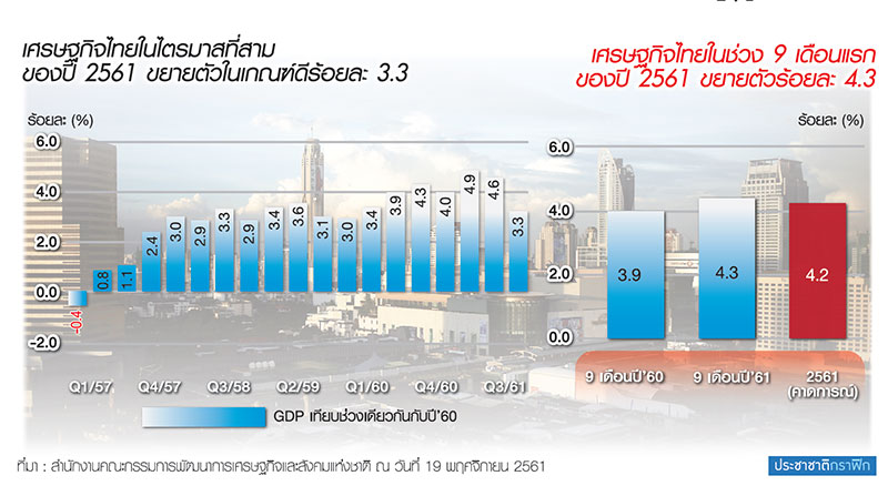 สศช.-แบงก์ชาติ “ลด” จีดีพี ปัจจัยเสี่ยงเพิ่ม เปิดช่องอัดฉีดเศรษฐกิจ-