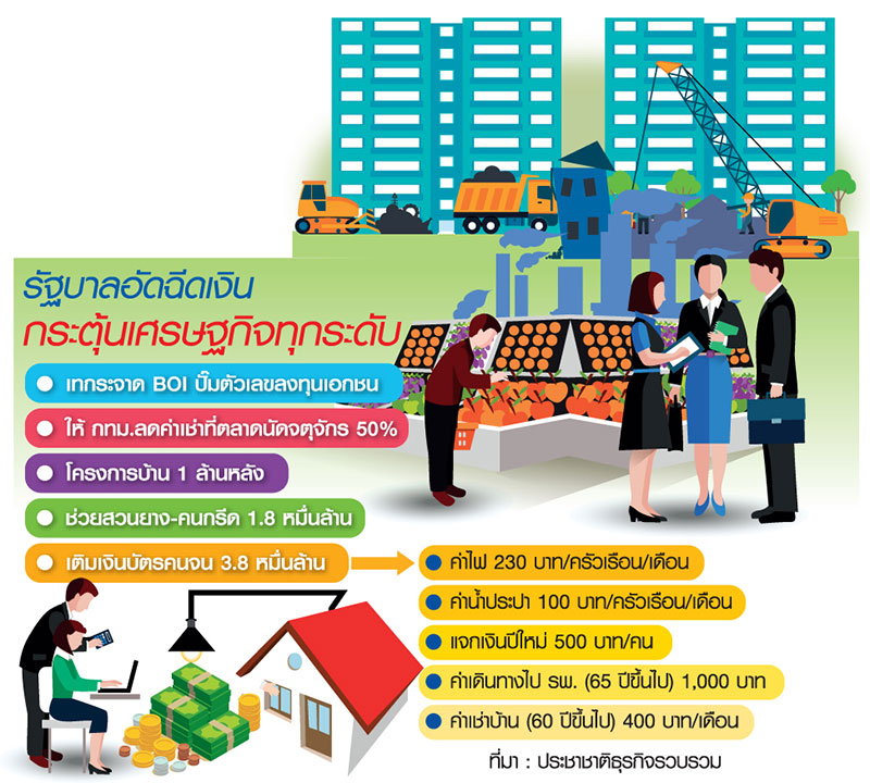 รัฐจัดโปรไฟไหม้ฟื้น ศก. แจกทั่วถึงรากหญ้ายันธุรกิจ-