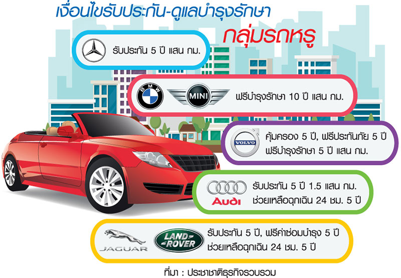 รถหรูเดือดหั่นราคาชิงยอด “บีเอ็ม” จัดเซอร์วิสฟรี 10ปี-