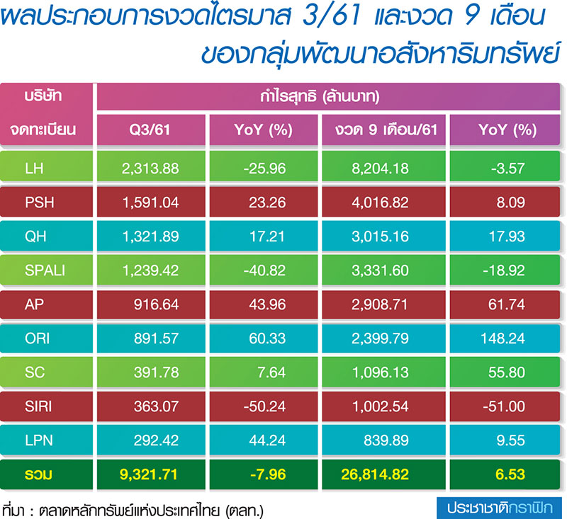 3 อสังหาฉุดกำไรกลุ่ม Q3 ร่วง ชี้หุ้นไร้เสน่ห์ปันผลไม่ดีธุรกิจปรับแผนสู้ปี 62-