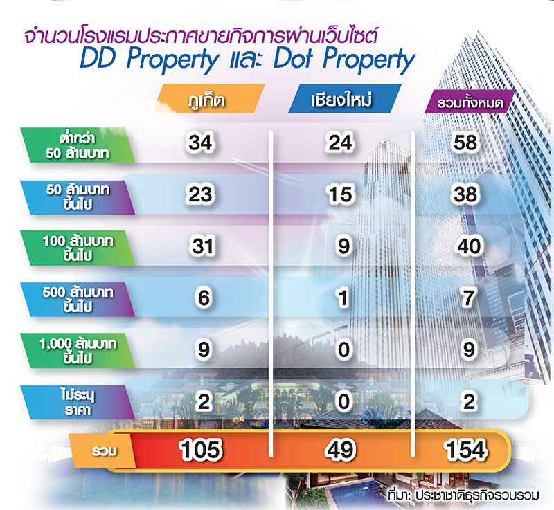 ขายทิ้ง รร.เชียงใหม่-ภูเก็ต พิษทัวร์จีนวูบหนัก-ห้องพักล้น-